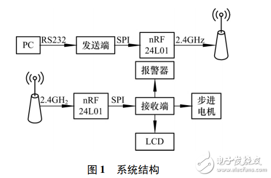 基于nRF24L01的無線門禁控制系統(tǒng)設(shè)計(jì)