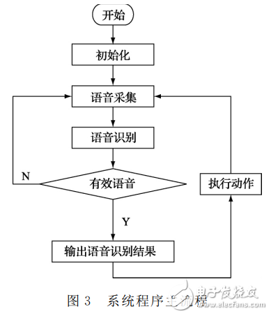 基于LD3320的語(yǔ)音識(shí)別智能垃圾桶設(shè)計(jì)