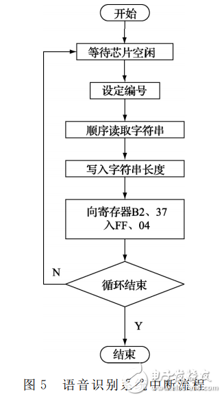基于LD3320的語(yǔ)音識(shí)別智能垃圾桶設(shè)計(jì)