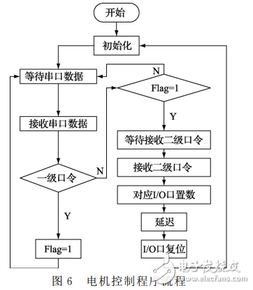 基于LD3320的語(yǔ)音識(shí)別智能垃圾桶設(shè)計(jì)