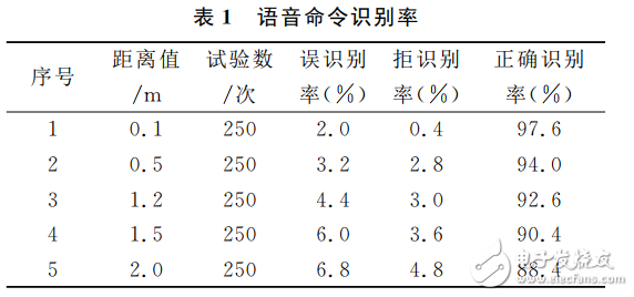 基于LD3320的語(yǔ)音識(shí)別智能垃圾桶設(shè)計(jì)