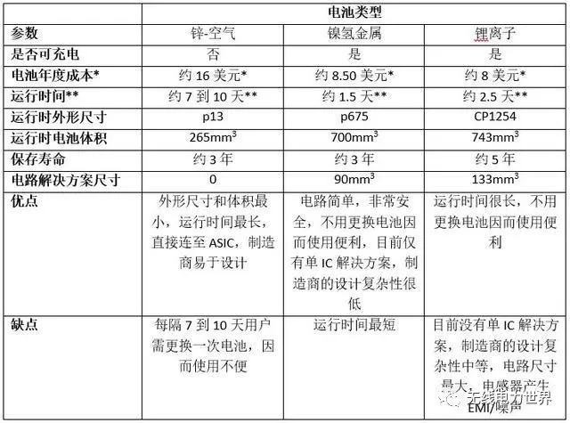 新型助聽器無線充電解決方案分析，最實用的知識全在這里！