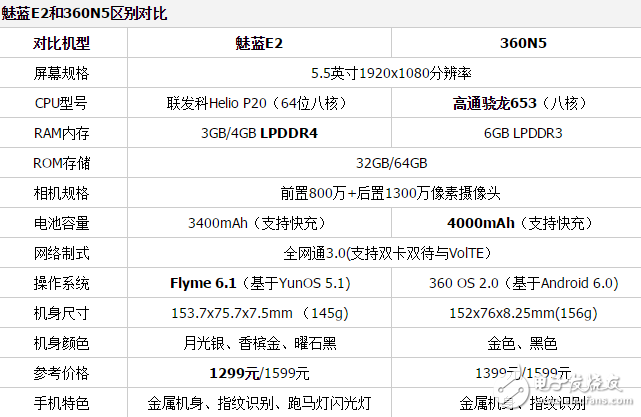 魅藍(lán)E2和360N5哪個(gè)值得買(mǎi)？深度對(duì)比評(píng)測(cè)