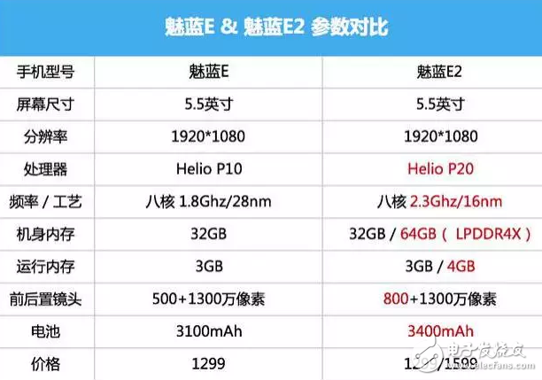 魅藍(lán)E2和樂視Pro3對(duì)比哪個(gè)好？這些你知道嗎？