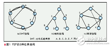 p2p技術(shù)的原理及發(fā)展前景