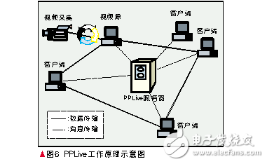 p2p技術(shù)的原理及發(fā)展前景