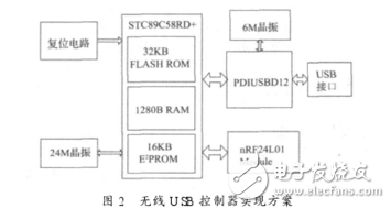 基于nRF24L01的無(wú)線USB控制系統(tǒng)