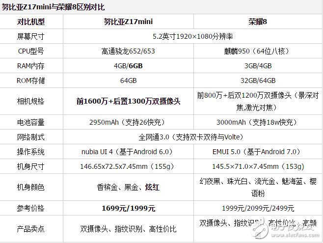 努比亞Z17mini和榮耀8哪個(gè)值得買？你想知道的都在這里