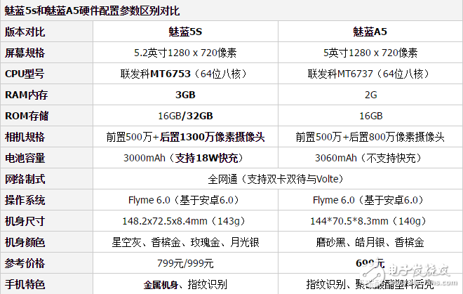 魅藍(lán)A5和魅藍(lán)5S哪個(gè)好？最全面的參數(shù)分析總有一款適合你！