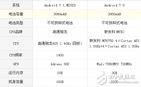 榮耀v9play和紅米Note5A哪個值得買？區(qū)別對比評測分析