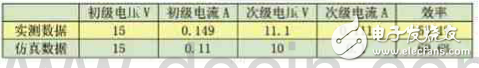 三維仿真數(shù)據(jù)與實測數(shù)據(jù)對比
