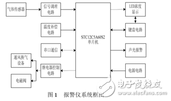 基于STC12C5A60S2單片機(jī)的可燃?xì)怏w報警儀的設(shè)計