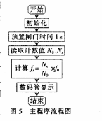 基于STC12C5A60S2的高頻高精度頻率計(jì)的設(shè)計(jì)
