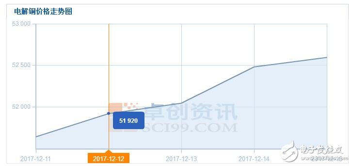 電解銅是什么_電解銅是做什么用的_電解銅價(jià)格走勢(shì)