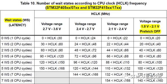 基于STM32系列的時鐘調高時出現(xiàn)異常的案例分享與解決方法