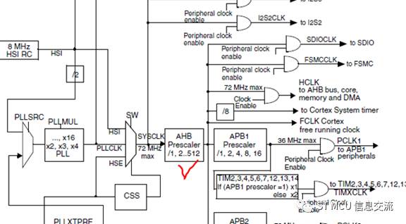 基于STM32系列的時鐘調高時出現(xiàn)異常的案例分享與解決方法
