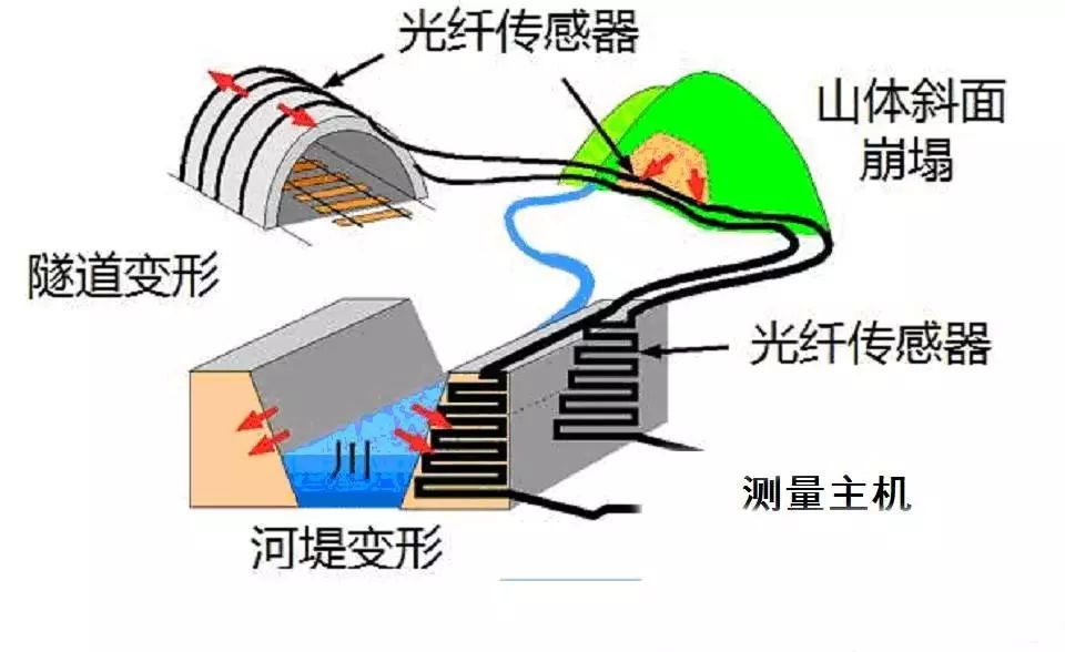 光纖傳感器的原理、分類、特點(diǎn)以及技術(shù)熱點(diǎn)和類型