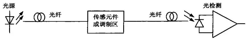 光纖傳感器的原理、分類、特點(diǎn)以及技術(shù)熱點(diǎn)和類型