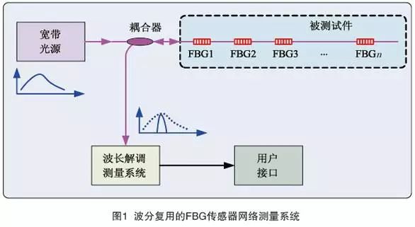 光纖傳感器的原理、分類、特點(diǎn)以及技術(shù)熱點(diǎn)和類型