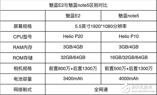 魅藍E2和魅藍Note5哪個值得買？看完這些你還在糾結嗎？