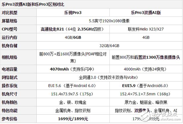 樂(lè)視Pro3雙攝AI版和樂(lè)視Pro3哪個(gè)值得買？看完這些你就懂了
