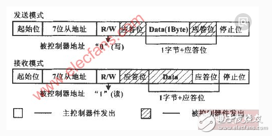 基于Linux驅(qū)動(dòng)的I2C總線的深度分析