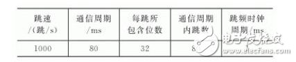 各時(shí)鐘關(guān)系