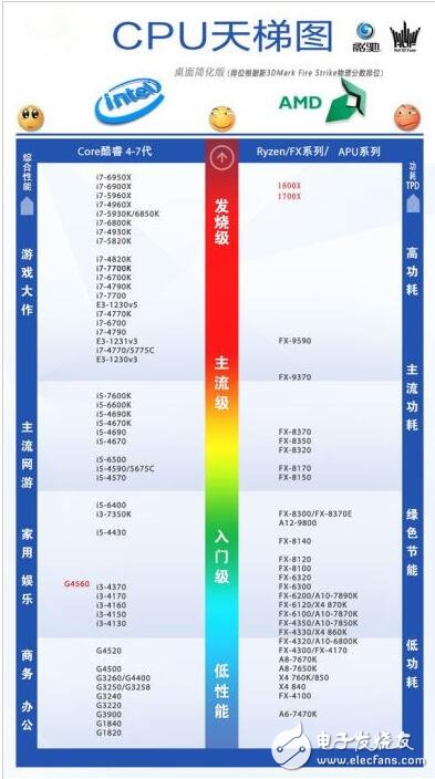 　　ryzen對比intel天梯圖  　　1  　　2  　　ryzen與intel對比測試  　　AMD Ryzen 7 1800X對比Intel i7-6900K哪個好呢？下面就詳情來看看！  　　1、性能對比測試  　　1、 CINEBENCH R15單核/多核渲染測試  　　3  　　官方之前提供的參考數(shù)據(jù)是單核162cb、多核1607cb。從實際測試的情況來看基本與官方提供的數(shù)據(jù)吻合。單核渲染得到了158cb，多核則獲得1593cb的分?jǐn)?shù)。  　　4  　　對比i7-6900K來看，其雖然在單核上面占了微乎其微的優(yōu)勢，但是在多核上面幾乎完全被銳龍 AMD Ryzen 7 1800X碾壓。在這里我必須強(qiáng)調(diào)一下，因為本次測試只涉及銳龍 AMD Ryzen 7 1800X和i7-6900K，所以對照組的數(shù)據(jù)來源于網(wǎng)絡(luò)，其準(zhǔn)確性僅供參考。  　　2、 CPUZ 1.78性能測試  　　5  　　6  　　CPUZ軟件里面自帶的CPU性能測試，準(zhǔn)確性……很一般，給大家參考吧。  　　3、 SISoftware Sandra科學(xué)計算測試  　　1  　　SISoftware Sandra算是比較老牌的CPU測試軟件了，準(zhǔn)確性還可以。它主要能夠描述一款處理器的運算速度和指令執(zhí)行速度。軟件提供了兩個參考單位一個是GOPS（數(shù)十億運算/秒）GIPS（數(shù)十億指令/秒）。在這項測試上，可以說銳龍 AMD Ryzen 7 1800X占盡優(yōu)勢，尤其是指令的執(zhí)行上面似乎要比i7-6900K高效不少。  　　3  　　4、 SUPER PI 1M位計算耗時測試  　　1  　　SUPER P1這也是一款老牌處理器測試軟件，國內(nèi)玩家應(yīng)該也比較熟悉了。直接上1M位計算耗時對比圖。在這個項目上，我反復(fù)跑了好多遍，最終的結(jié)果依然是i7-6900K略微占優(yōu)，但說實在的并不明顯。  　　5、HANDBRAKE 4K-1080p視頻轉(zhuǎn)碼測試  　　HANDBRAKE是國外一款非常常用的視頻轉(zhuǎn)碼軟件，雖然在國內(nèi)不那么流行，但是其自帶的計時功能能夠很好的指示處理器的轉(zhuǎn)碼時間，作為測試非常合適。雖然AMD官方在做HANDBRAKE測試的時候，銳龍 AMD Ryzen 7 1800X對比i7-6900K是取得了完勝的佳績的，但是從我測試的情況似乎不一定。我采用的視頻源為4K分辨率2分鐘長度，最終結(jié)果是1800X與6900K不分伯仲，1800X以2秒的微弱劣勢告終。  　　1  　　這其實從另一個角度告訴我們，測試只是用來參考，不一定能夠100%說明情況，很多因素會影響測試的結(jié)果走向，比如BIOS版本、主板驅(qū)動穩(wěn)定性、視頻編碼方式等等。  　　6、WinRAR解壓4795個文件  　　1  　　我們CPU基準(zhǔn)測試的最后一個項目選了我們?nèi)粘７浅３Ｓ玫? 　　WinRAR，我覺得這是一個非常直觀，而且接地氣的測試。我選擇的測試文件是《奇點灰燼》的壓縮包，將近5個GB的容量，里面包括了4795個文件，處理器解壓這個文件還是比較耗時的。  　　從測試的結(jié)果看，解壓這個日常的使用環(huán)境下，銳龍 AMD Ryzen 7 1800X的優(yōu)勢非常明顯，比i7-6900K少等待了15秒，這個功夫腎好的朋友夠去衛(wèi)生間尿個尿回來了。  　　9、價格的巨大優(yōu)勢你不能忽視  　　至此，咱們可以大致捋捋狀況。性能上不敢說是碾壓，但是能夠比肩或者是計算性能上小有優(yōu)勢，這肯定是沒問題的。游戲方面，因為優(yōu)化的問題，可能表現(xiàn)不一，基本上銳龍AMD Ryzen 7 1800X與i7-6900K互有勝負(fù)。  　　功耗方面不用說，95w對比140w完全不虛，溫度待機(jī)只有30度左右，滿載不過50幾度。其實說到這，咱廣大A粉也應(yīng)該滿足了，但是這其實還沒到新產(chǎn)品關(guān)鍵點。  　　1  　　最關(guān)鍵的是，銳龍AMD Ryzen 7 1800X只賣3999元，你再瞧瞧i7-6900K賣多錢？8000出頭！  　　1  　　講真，這種性能表現(xiàn)加上這個定價，我真是替手里屯了6900K的經(jīng)銷商擔(dān)心啊，哪天英特爾扛不住一降價，這還不虧死了。這還不算完，據(jù)說銳龍 AMD Ryzen 7 1700X、銳龍 AMD Ryzen 7 1700性能超過i7-6800K和i7-7700K的幅度都是30%、40%量級的，而且賣得更便宜，看來英特爾有一段苦日子要熬了。  　　如果你正在考慮換電腦，糾結(jié)于哪款處理器，或是在AMD和英特爾平臺之間搖擺。那么在英特爾沒有調(diào)整價格之前你基本不用想了，這個節(jié)骨眼上選銳龍 AMD Ryzen肯定不會有錯。
