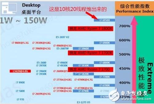 　　ryzen對比intel天梯圖  　　1  　　2  　　ryzen與intel對比測試  　　AMD Ryzen 7 1800X對比Intel i7-6900K哪個好呢？下面就詳情來看看！  　　1、性能對比測試  　　1、 CINEBENCH R15單核/多核渲染測試  　　3  　　官方之前提供的參考數(shù)據(jù)是單核162cb、多核1607cb。從實際測試的情況來看基本與官方提供的數(shù)據(jù)吻合。單核渲染得到了158cb，多核則獲得1593cb的分?jǐn)?shù)。  　　4  　　對比i7-6900K來看，其雖然在單核上面占了微乎其微的優(yōu)勢，但是在多核上面幾乎完全被銳龍 AMD Ryzen 7 1800X碾壓。在這里我必須強(qiáng)調(diào)一下，因為本次測試只涉及銳龍 AMD Ryzen 7 1800X和i7-6900K，所以對照組的數(shù)據(jù)來源于網(wǎng)絡(luò)，其準(zhǔn)確性僅供參考。  　　2、 CPUZ 1.78性能測試  　　5  　　6  　　CPUZ軟件里面自帶的CPU性能測試，準(zhǔn)確性……很一般，給大家參考吧。  　　3、 SISoftware Sandra科學(xué)計算測試  　　1  　　SISoftware Sandra算是比較老牌的CPU測試軟件了，準(zhǔn)確性還可以。它主要能夠描述一款處理器的運算速度和指令執(zhí)行速度。軟件提供了兩個參考單位一個是GOPS（數(shù)十億運算/秒）GIPS（數(shù)十億指令/秒）。在這項測試上，可以說銳龍 AMD Ryzen 7 1800X占盡優(yōu)勢，尤其是指令的執(zhí)行上面似乎要比i7-6900K高效不少。  　　3  　　4、 SUPER PI 1M位計算耗時測試  　　1  　　SUPER P1這也是一款老牌處理器測試軟件，國內(nèi)玩家應(yīng)該也比較熟悉了。直接上1M位計算耗時對比圖。在這個項目上，我反復(fù)跑了好多遍，最終的結(jié)果依然是i7-6900K略微占優(yōu)，但說實在的并不明顯。  　　5、HANDBRAKE 4K-1080p視頻轉(zhuǎn)碼測試  　　HANDBRAKE是國外一款非常常用的視頻轉(zhuǎn)碼軟件，雖然在國內(nèi)不那么流行，但是其自帶的計時功能能夠很好的指示處理器的轉(zhuǎn)碼時間，作為測試非常合適。雖然AMD官方在做HANDBRAKE測試的時候，銳龍 AMD Ryzen 7 1800X對比i7-6900K是取得了完勝的佳績的，但是從我測試的情況似乎不一定。我采用的視頻源為4K分辨率2分鐘長度，最終結(jié)果是1800X與6900K不分伯仲，1800X以2秒的微弱劣勢告終。  　　1  　　這其實從另一個角度告訴我們，測試只是用來參考，不一定能夠100%說明情況，很多因素會影響測試的結(jié)果走向，比如BIOS版本、主板驅(qū)動穩(wěn)定性、視頻編碼方式等等。  　　6、WinRAR解壓4795個文件  　　1  　　我們CPU基準(zhǔn)測試的最后一個項目選了我們?nèi)粘７浅３Ｓ玫? 　　WinRAR，我覺得這是一個非常直觀，而且接地氣的測試。我選擇的測試文件是《奇點灰燼》的壓縮包，將近5個GB的容量，里面包括了4795個文件，處理器解壓這個文件還是比較耗時的。  　　從測試的結(jié)果看，解壓這個日常的使用環(huán)境下，銳龍 AMD Ryzen 7 1800X的優(yōu)勢非常明顯，比i7-6900K少等待了15秒，這個功夫腎好的朋友夠去衛(wèi)生間尿個尿回來了。  　　9、價格的巨大優(yōu)勢你不能忽視  　　至此，咱們可以大致捋捋狀況。性能上不敢說是碾壓，但是能夠比肩或者是計算性能上小有優(yōu)勢，這肯定是沒問題的。游戲方面，因為優(yōu)化的問題，可能表現(xiàn)不一，基本上銳龍AMD Ryzen 7 1800X與i7-6900K互有勝負(fù)。  　　功耗方面不用說，95w對比140w完全不虛，溫度待機(jī)只有30度左右，滿載不過50幾度。其實說到這，咱廣大A粉也應(yīng)該滿足了，但是這其實還沒到新產(chǎn)品關(guān)鍵點。  　　1  　　最關(guān)鍵的是，銳龍AMD Ryzen 7 1800X只賣3999元，你再瞧瞧i7-6900K賣多錢？8000出頭！  　　1  　　講真，這種性能表現(xiàn)加上這個定價，我真是替手里屯了6900K的經(jīng)銷商擔(dān)心啊，哪天英特爾扛不住一降價，這還不虧死了。這還不算完，據(jù)說銳龍 AMD Ryzen 7 1700X、銳龍 AMD Ryzen 7 1700性能超過i7-6800K和i7-7700K的幅度都是30%、40%量級的，而且賣得更便宜，看來英特爾有一段苦日子要熬了。  　　如果你正在考慮換電腦，糾結(jié)于哪款處理器，或是在AMD和英特爾平臺之間搖擺。那么在英特爾沒有調(diào)整價格之前你基本不用想了，這個節(jié)骨眼上選銳龍 AMD Ryzen肯定不會有錯。