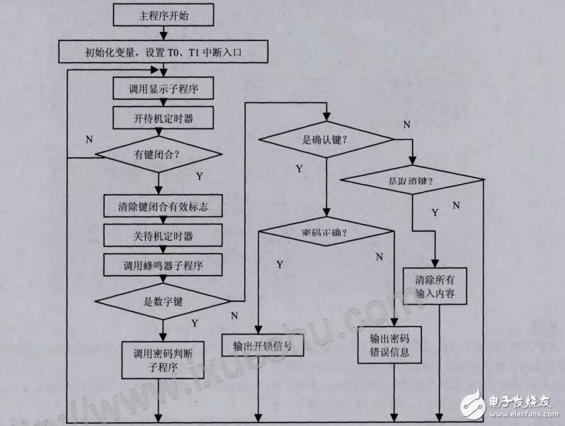 基于STC12C5A60S2單片機的電子密碼鎖設(shè)計