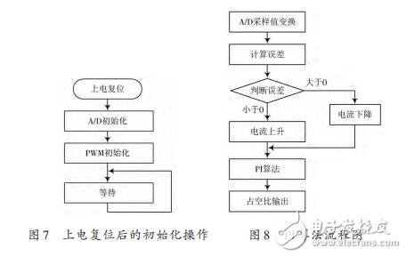 基于STC12C5A60S2的電流型PWM功率放大器設(shè)計
