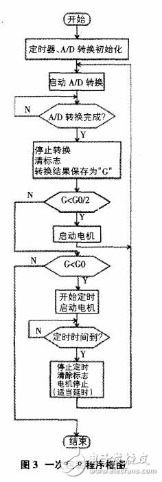 基于STC12C5A60S2單片機(jī)的自動稱重控制設(shè)計(jì)