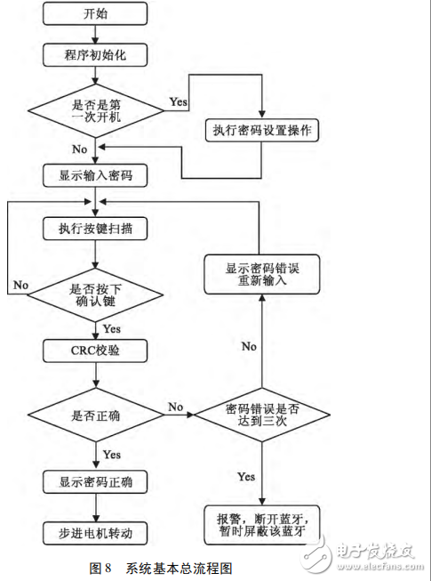 基于STC12C5A60S2智能藍牙遙控鎖的設(shè)計