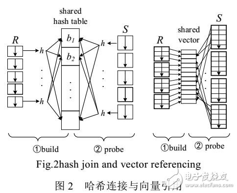 基于向量引用的Platform-oblivious內存連接優(yōu)化技術