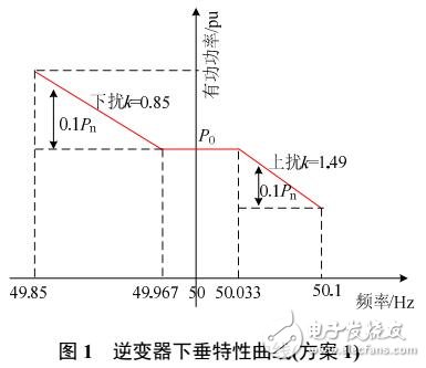 光伏逆變器參與西北送端大電網(wǎng)快速頻率響應能力實測分析