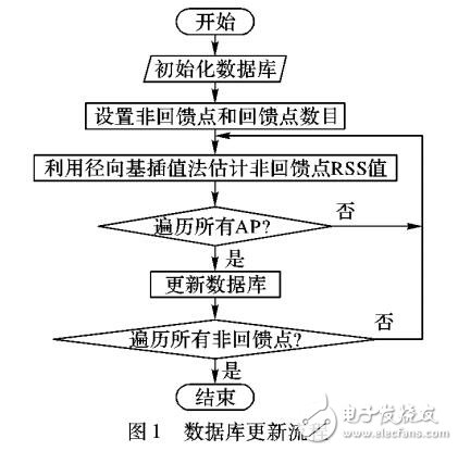 WiFi指紋數(shù)據(jù)庫(kù)更新
