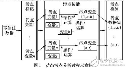 基于動(dòng)態(tài)污點(diǎn)分析的DOM XSS漏洞檢測(cè)算法