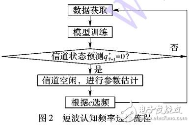 基于隱馬爾可夫模型的短波認(rèn)知頻率選擇方法
