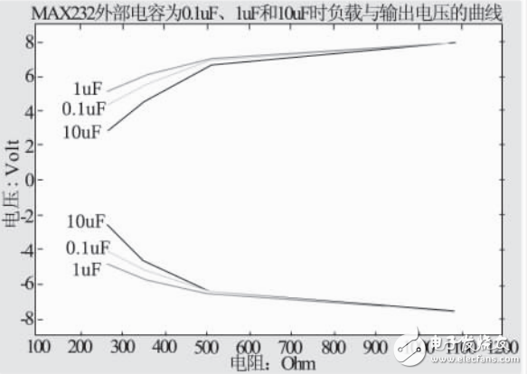 基于MAX232的正負(fù)電源設(shè)計