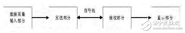 基于RS-232的數(shù)字溫度測量計的設(shè)計與實現(xiàn)