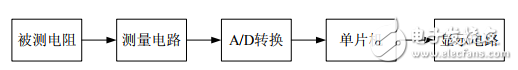 基于單片機(jī)和AD574的高精度電阻測試儀的設(shè)計