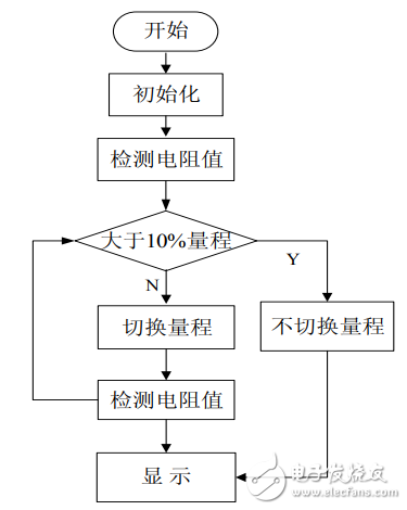 基于單片機(jī)和AD574的高精度電阻測試儀的設(shè)計(jì)
