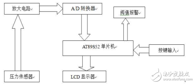 基于51單片機(jī)和AD574的簡易電子秤的設(shè)計