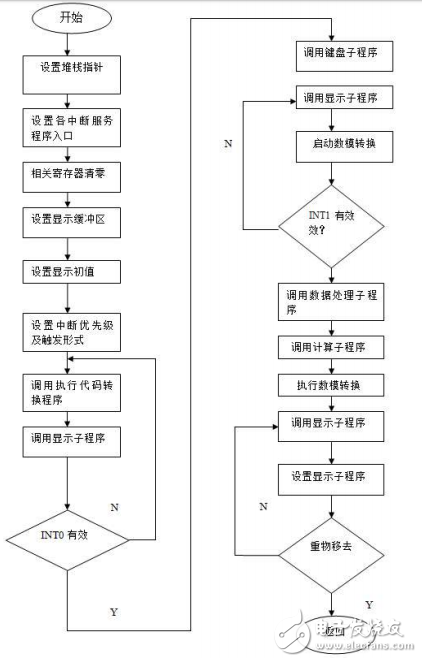 基于51單片機(jī)和AD574的簡易電子秤的設(shè)計