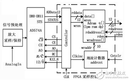 利用AD574A設計基于FPGA的高速數(shù)據(jù)采集系統(tǒng)