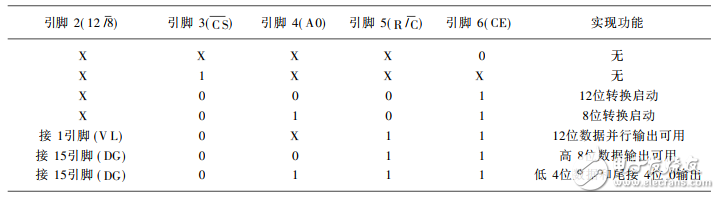 利用AD574A設計基于FPGA的高速數(shù)據(jù)采集系統(tǒng)
