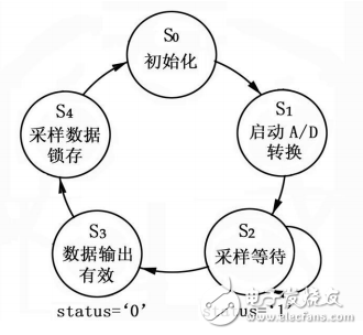 利用AD574A設(shè)計基于FPGA的高速數(shù)據(jù)采集系統(tǒng)