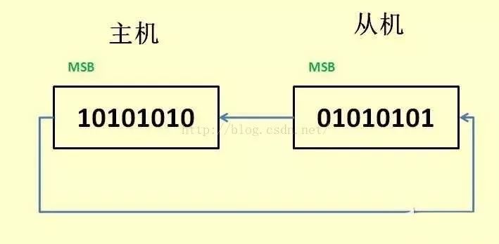 深度解讀SPI特點、機(jī)制和驅(qū)動以及其舉例