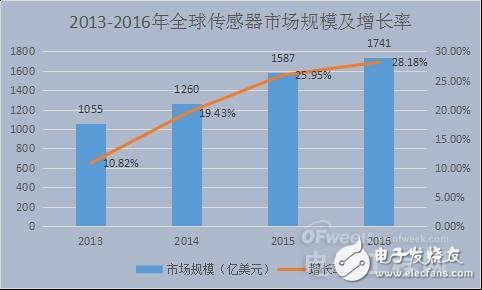 國內(nèi)外傳感器發(fā)展對比 國內(nèi)傳感器的挑戰(zhàn)與機(jī)遇