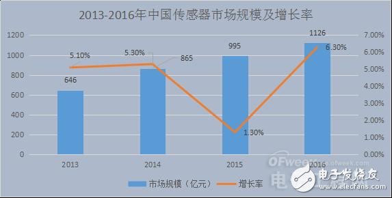 國內(nèi)外傳感器發(fā)展對比 國內(nèi)傳感器的挑戰(zhàn)與機(jī)遇